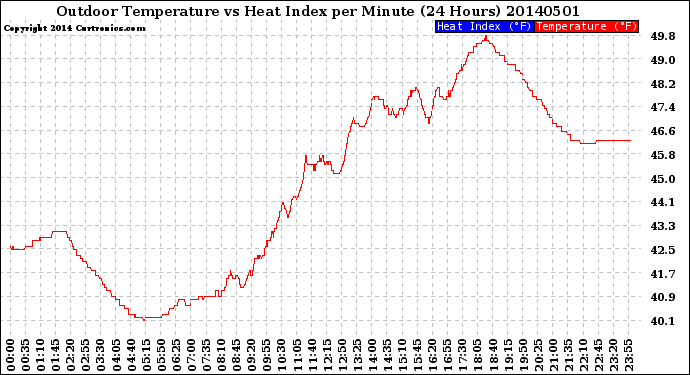 Milwaukee Weather Outdoor Temperature<br>vs Heat Index<br>per Minute<br>(24 Hours)