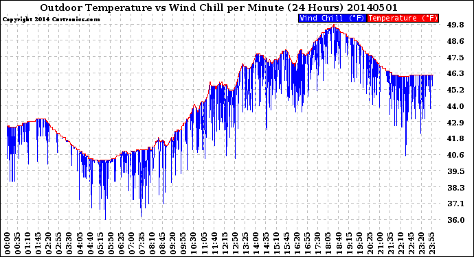 Milwaukee Weather Outdoor Temperature<br>vs Wind Chill<br>per Minute<br>(24 Hours)