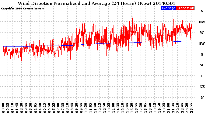 Milwaukee Weather Wind Direction<br>Normalized and Average<br>(24 Hours) (New)