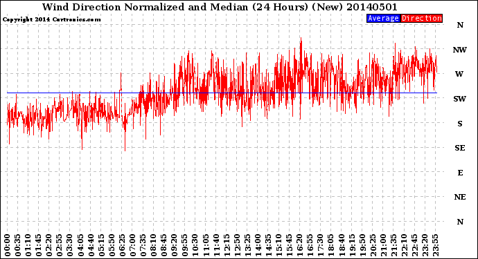 Milwaukee Weather Wind Direction<br>Normalized and Median<br>(24 Hours) (New)