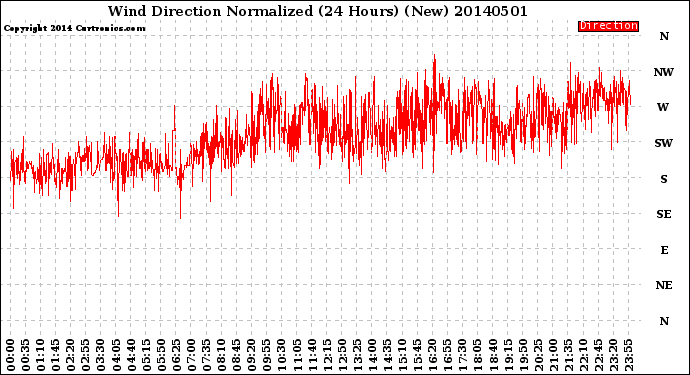 Milwaukee Weather Wind Direction<br>Normalized<br>(24 Hours) (New)