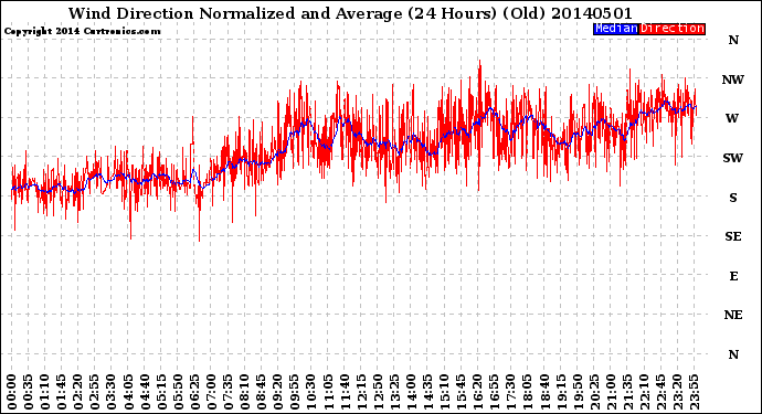 Milwaukee Weather Wind Direction<br>Normalized and Average<br>(24 Hours) (Old)