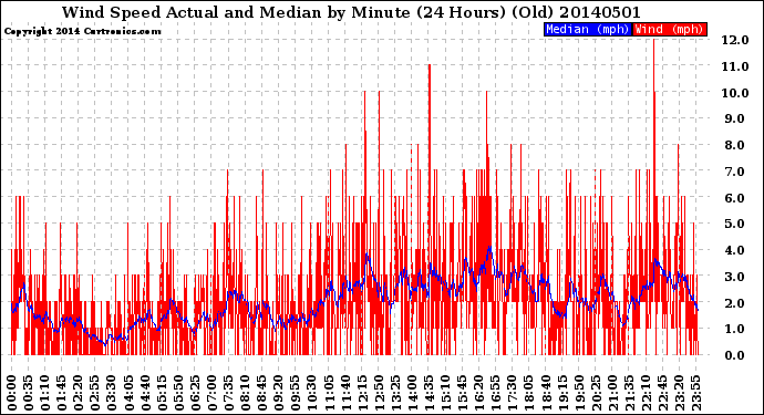 Milwaukee Weather Wind Speed<br>Actual and Median<br>by Minute<br>(24 Hours) (Old)