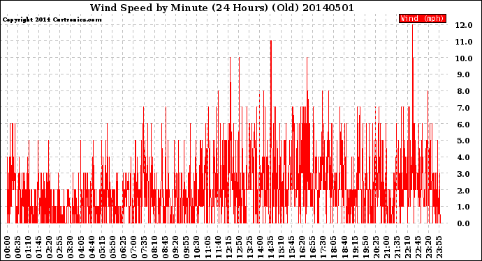 Milwaukee Weather Wind Speed<br>by Minute<br>(24 Hours) (Old)