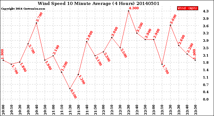 Milwaukee Weather Wind Speed<br>10 Minute Average<br>(4 Hours)