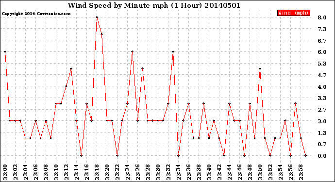 Milwaukee Weather Wind Speed<br>by Minute mph<br>(1 Hour)