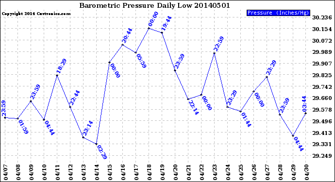 Milwaukee Weather Barometric Pressure<br>Daily Low