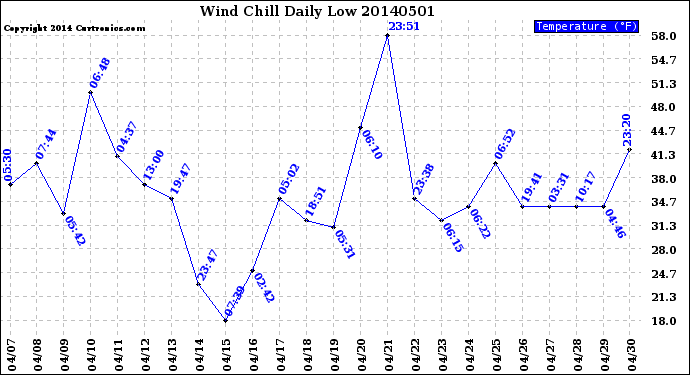 Milwaukee Weather Wind Chill<br>Daily Low