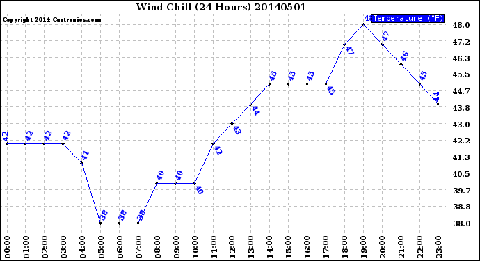 Milwaukee Weather Wind Chill<br>(24 Hours)