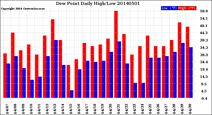 Milwaukee Weather Dew Point<br>Daily High/Low