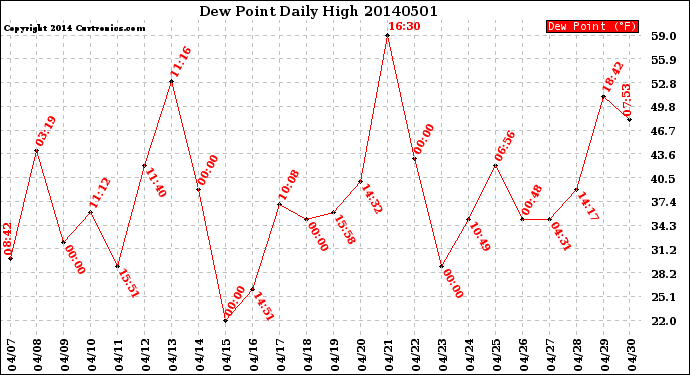 Milwaukee Weather Dew Point<br>Daily High