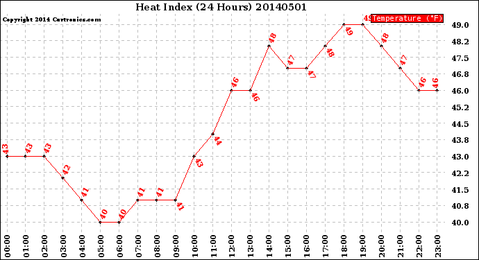 Milwaukee Weather Heat Index<br>(24 Hours)