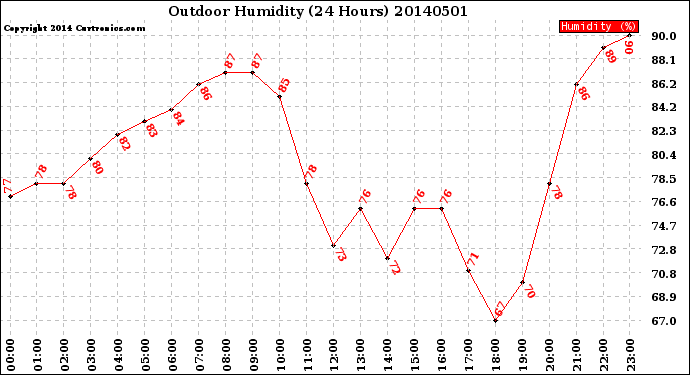 Milwaukee Weather Outdoor Humidity<br>(24 Hours)