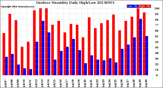 Milwaukee Weather Outdoor Humidity<br>Daily High/Low