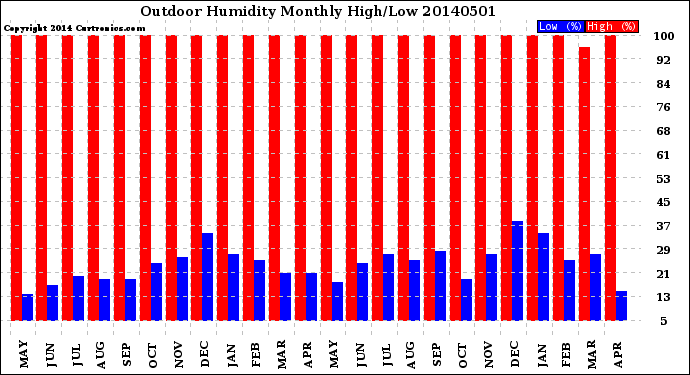 Milwaukee Weather Outdoor Humidity<br>Monthly High/Low