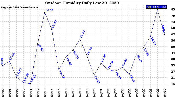 Milwaukee Weather Outdoor Humidity<br>Daily Low