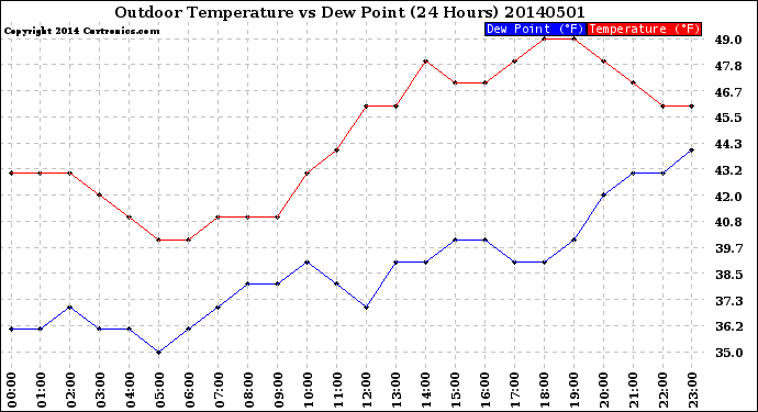 Milwaukee Weather Outdoor Temperature<br>vs Dew Point<br>(24 Hours)