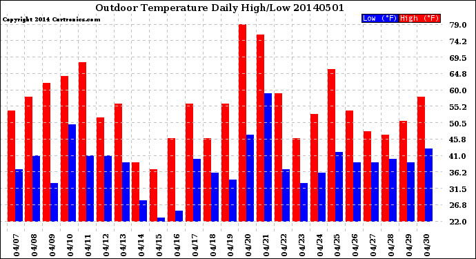 Milwaukee Weather Outdoor Temperature<br>Daily High/Low