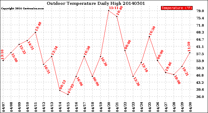 Milwaukee Weather Outdoor Temperature<br>Daily High