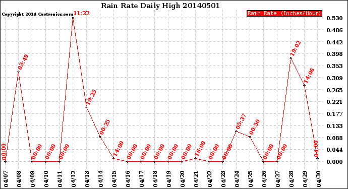 Milwaukee Weather Rain Rate<br>Daily High