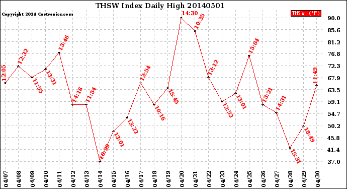 Milwaukee Weather THSW Index<br>Daily High