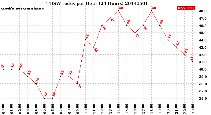 Milwaukee Weather THSW Index<br>per Hour<br>(24 Hours)