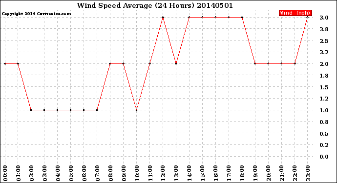 Milwaukee Weather Wind Speed<br>Average<br>(24 Hours)