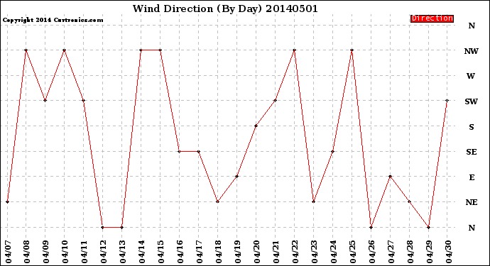 Milwaukee Weather Wind Direction<br>(By Day)