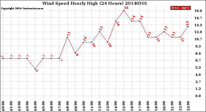 Milwaukee Weather Wind Speed<br>Hourly High<br>(24 Hours)