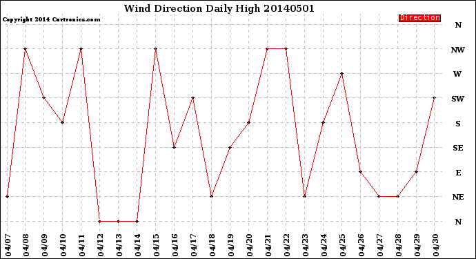 Milwaukee Weather Wind Direction<br>Daily High