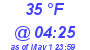 Milwaukee Weather Dewpoint High Low Today