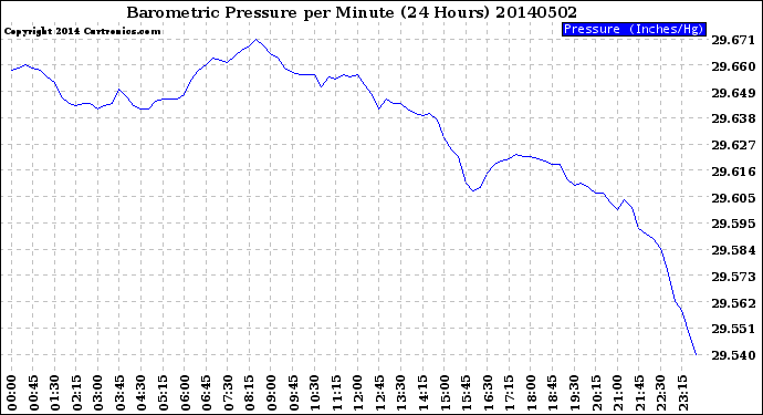 Milwaukee Weather Barometric Pressure<br>per Minute<br>(24 Hours)