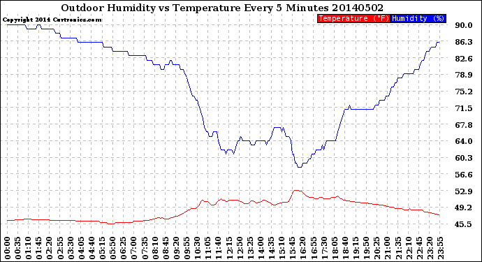 Milwaukee Weather Outdoor Humidity<br>vs Temperature<br>Every 5 Minutes