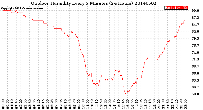 Milwaukee Weather Outdoor Humidity<br>Every 5 Minutes<br>(24 Hours)