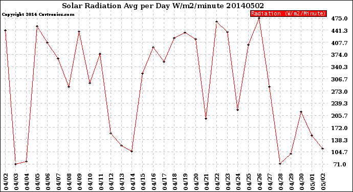 Milwaukee Weather Solar Radiation<br>Avg per Day W/m2/minute