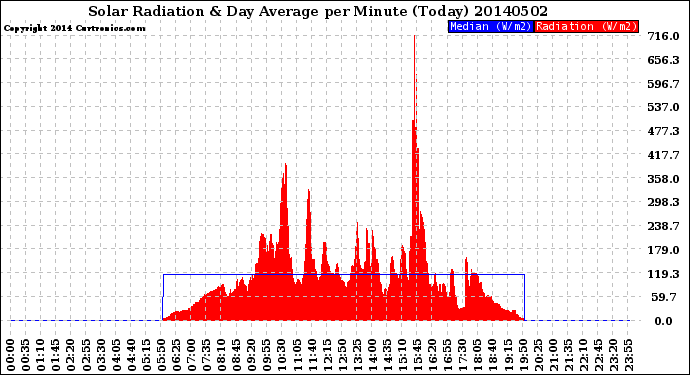 Milwaukee Weather Solar Radiation<br>& Day Average<br>per Minute<br>(Today)