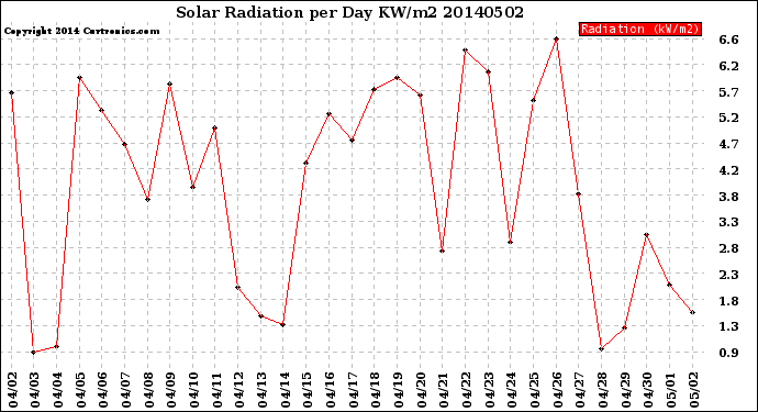 Milwaukee Weather Solar Radiation<br>per Day KW/m2