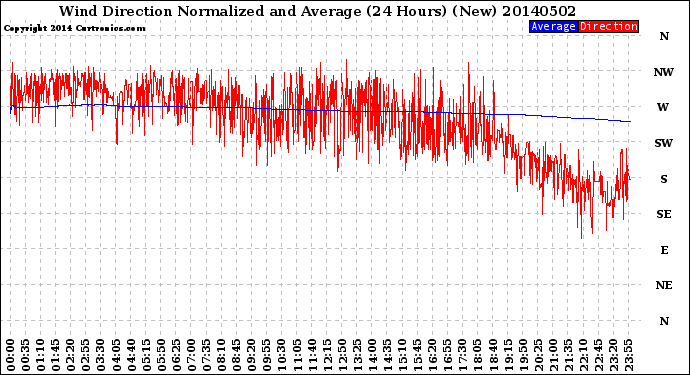 Milwaukee Weather Wind Direction<br>Normalized and Average<br>(24 Hours) (New)