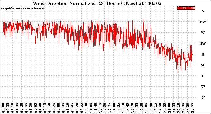 Milwaukee Weather Wind Direction<br>Normalized<br>(24 Hours) (New)