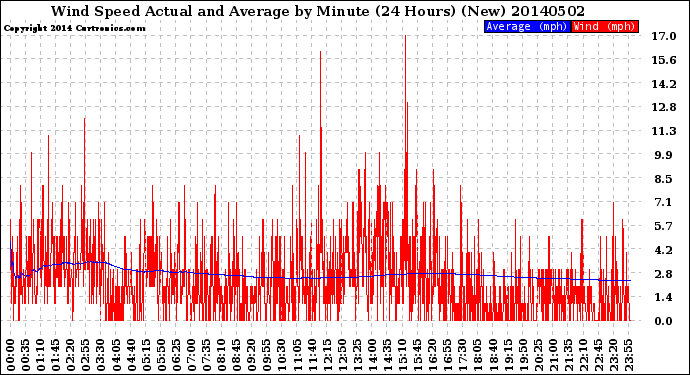 Milwaukee Weather Wind Speed<br>Actual and Average<br>by Minute<br>(24 Hours) (New)