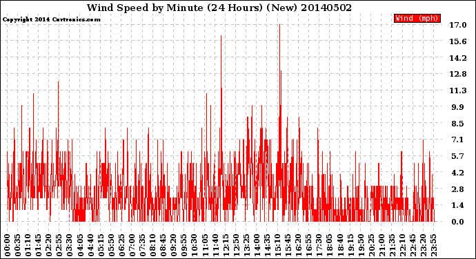 Milwaukee Weather Wind Speed<br>by Minute<br>(24 Hours) (New)