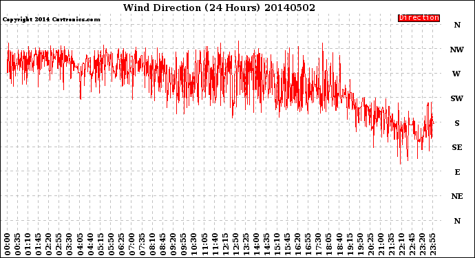 Milwaukee Weather Wind Direction<br>(24 Hours)