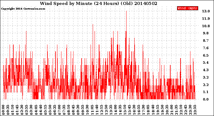 Milwaukee Weather Wind Speed<br>by Minute<br>(24 Hours) (Old)