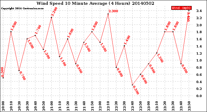 Milwaukee Weather Wind Speed<br>10 Minute Average<br>(4 Hours)