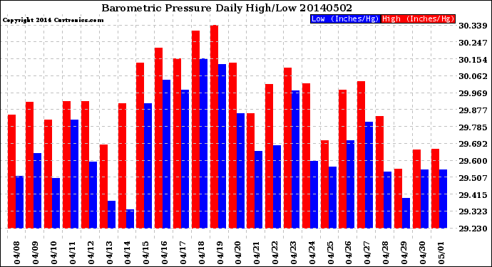 Milwaukee Weather Barometric Pressure<br>Daily High/Low