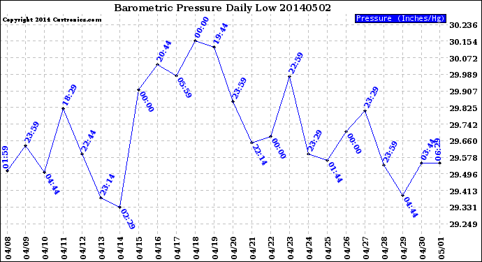 Milwaukee Weather Barometric Pressure<br>Daily Low