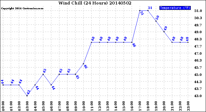 Milwaukee Weather Wind Chill<br>(24 Hours)