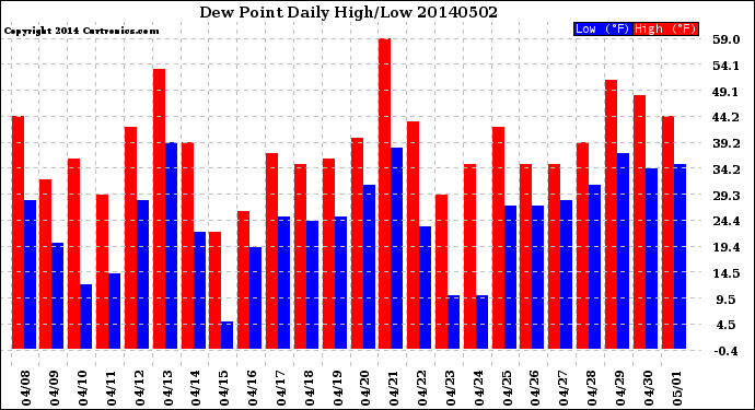 Milwaukee Weather Dew Point<br>Daily High/Low