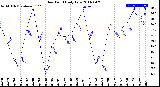 Milwaukee Weather Dew Point<br>Daily Low