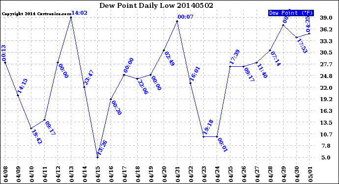 Milwaukee Weather Dew Point<br>Daily Low